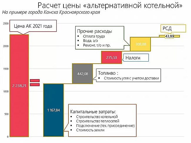 Затраты на строительство котельной